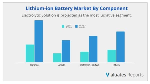 Lithium Ion Battery Market Size Share Forecast 2019 2027