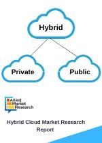 Hybrid Cloud Market