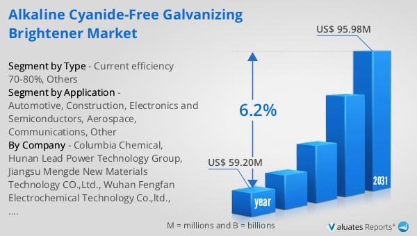 Alkaline Cyanide-free Galvanizing Brightener Market