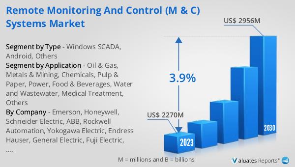 Remote Monitoring and Control (M & C) Systems Market