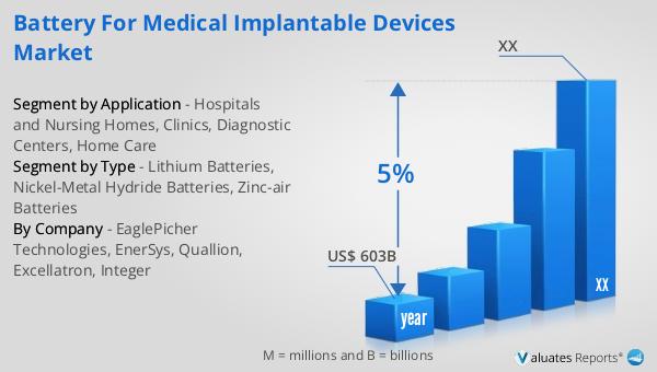 Battery for Medical Implantable Devices Market