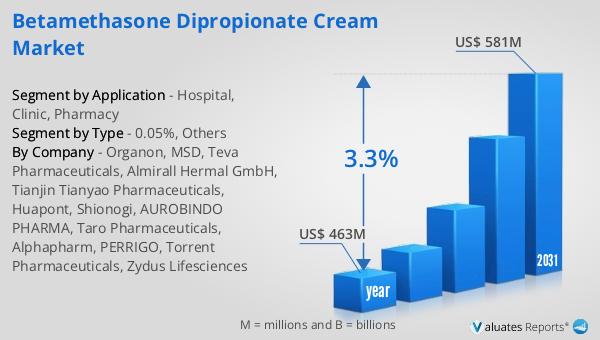 Betamethasone Dipropionate Cream Market