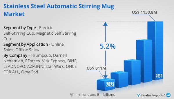 Stainless Steel Automatic Stirring Mug Market