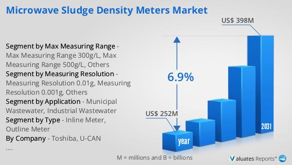 Microwave Sludge Density Meters Market