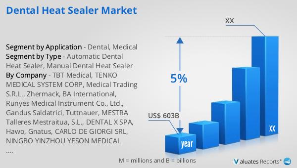 Dental Heat Sealer Market