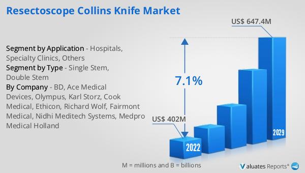 Resectoscope Collins Knife Market