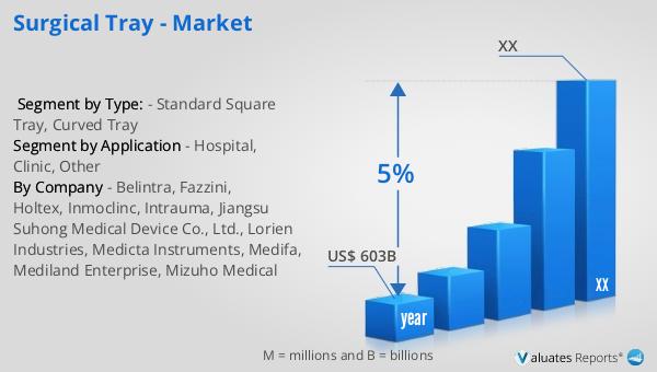 Surgical Tray - Market