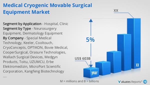 Medical Cryogenic Movable Surgical Equipment Market