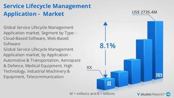 Service Lifecycle Management Application -  Market