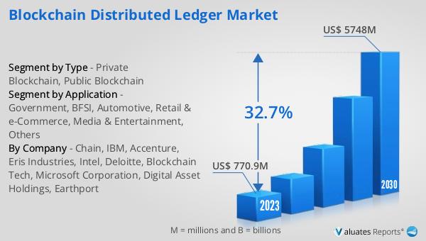 Blockchain Distributed Ledger Market