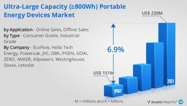 Ultra-large Capacity (≥800Wh) Portable Energy Devices Market