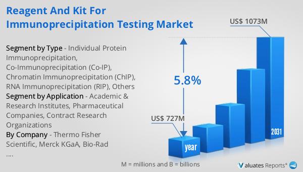 Reagent and Kit for Immunoprecipitation Testing Market