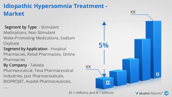 Idiopathic Hypersomnia Treatment - Market