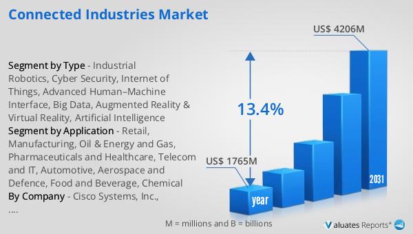 Connected Industries Market