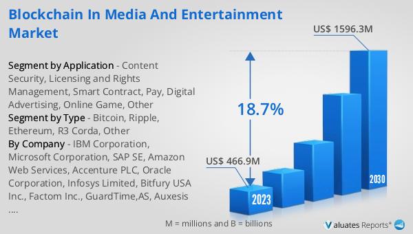 Blockchain in Media and Entertainment Market