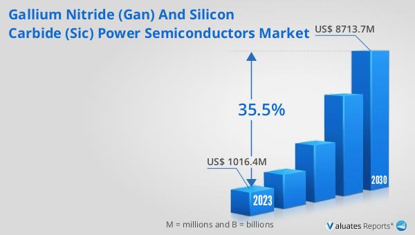 Gallium Nitride (GaN) and Silicon Carbide (SiC) Power Semiconductors Market