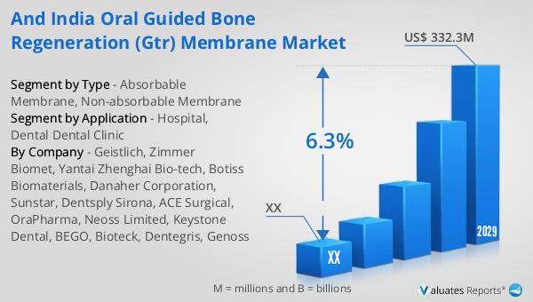 and India Oral Guided Bone Regeneration (GTR) Membrane Market