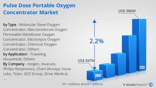 Pulse Dose Portable Oxygen Concentrator Market