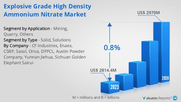 Explosive Grade High Density Ammonium Nitrate Market