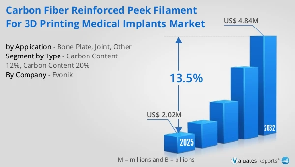 Carbon Fiber Reinforced PEEK Filament for 3D Printing Medical Implants Market