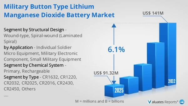 Military Button Type Lithium Manganese Dioxide Battery Market