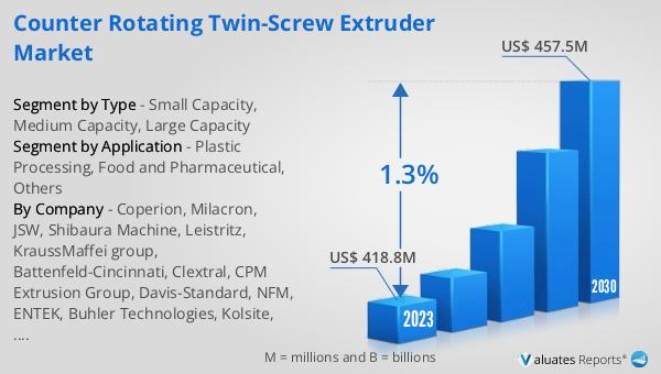 Counter Rotating Twin-screw Extruder Market