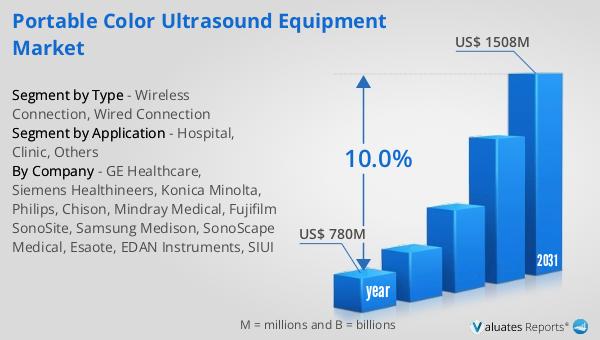 Portable Color Ultrasound Equipment Market