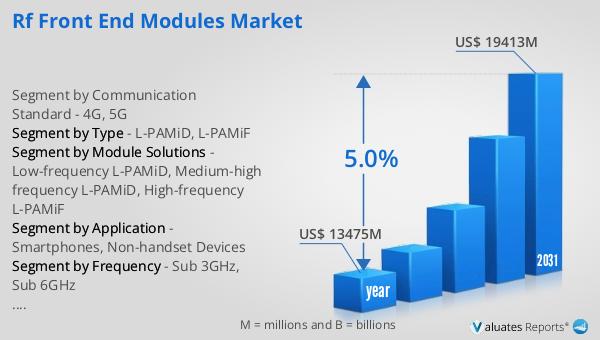 RF Front End Modules Market