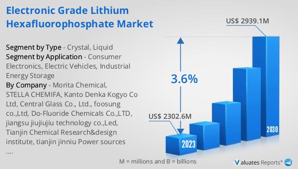 Electronic Grade Lithium Hexafluorophosphate Market