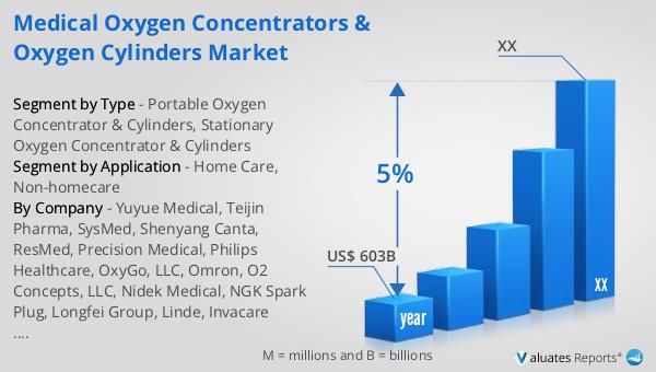 Medical Oxygen Concentrators & Oxygen Cylinders Market