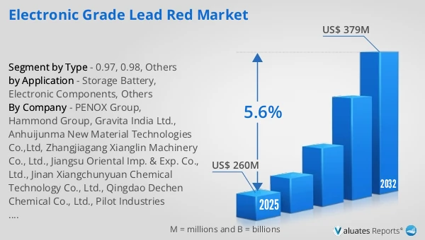 Electronic Grade Lead Red Market