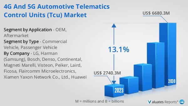 4G and 5G Automotive Telematics Control Units (TCU) Market