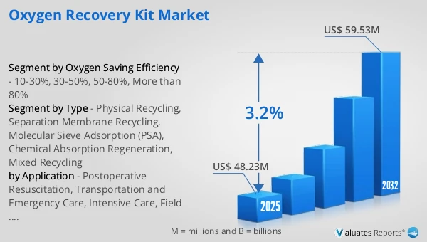 Oxygen Recovery Kit Market