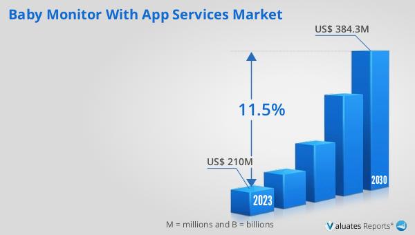 Baby Monitor with App Services Market
