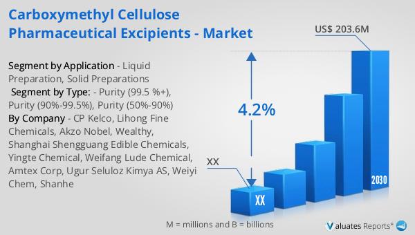 Carboxymethyl Cellulose Pharmaceutical Excipients - Market