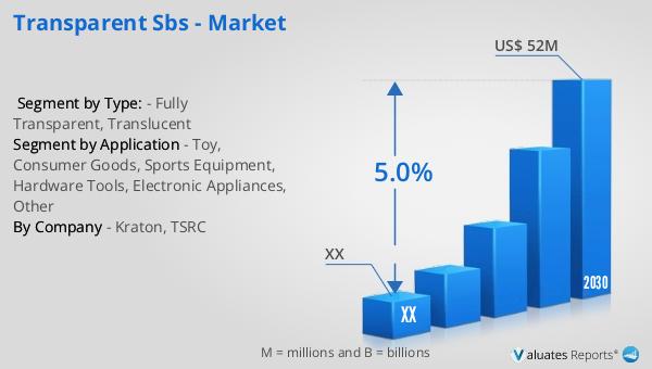 Transparent SBS - Market