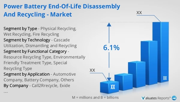Power Battery End-of-life Disassembly and Recycling - Market