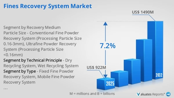 Fines Recovery System Market