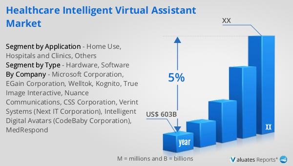 Healthcare Intelligent Virtual Assistant Market