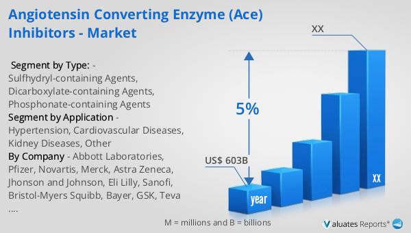 Angiotensin Converting Enzyme (ACE) Inhibitors - Market
