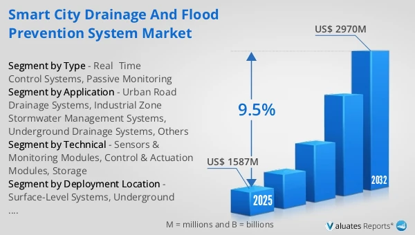 Smart City Drainage and Flood Prevention System Market