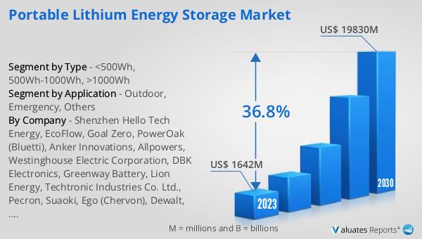 Portable Lithium Energy Storage Market