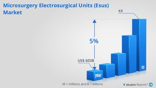 Microsurgery Electrosurgical Units (ESUs) Market