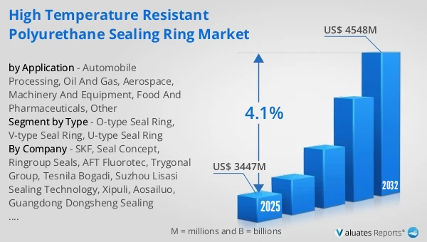 High Temperature Resistant Polyurethane Sealing Ring Market