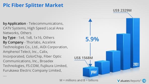 PLC Fiber Splitter Market