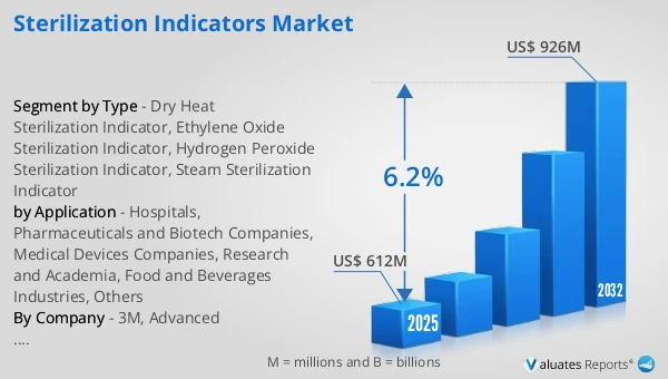 Sterilization Indicators Market