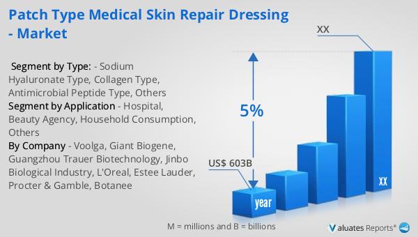 Patch Type Medical Skin Repair Dressing - Market