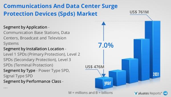 Communications and Data Center Surge Protection Devices (SPDs) Market