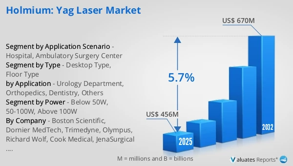 Holmium: YAG Laser Market