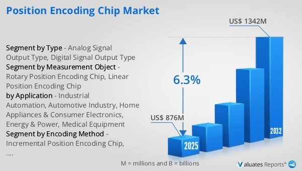 Position Encoding Chip Market